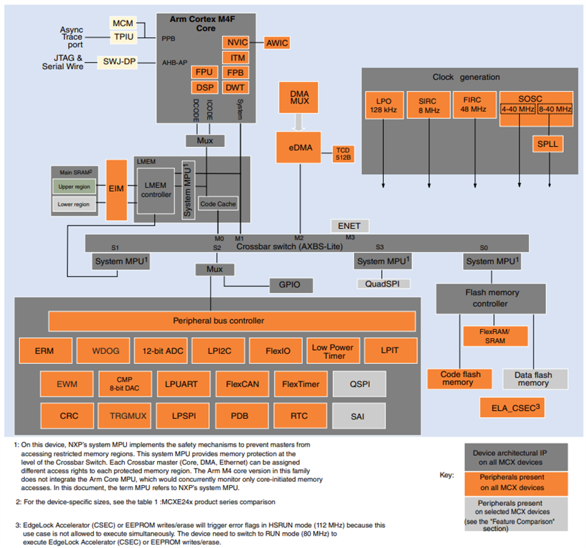 ブロック図 - NXP Semiconductors MCX E24 高耐久性 マイクロコントローラ（MCU）